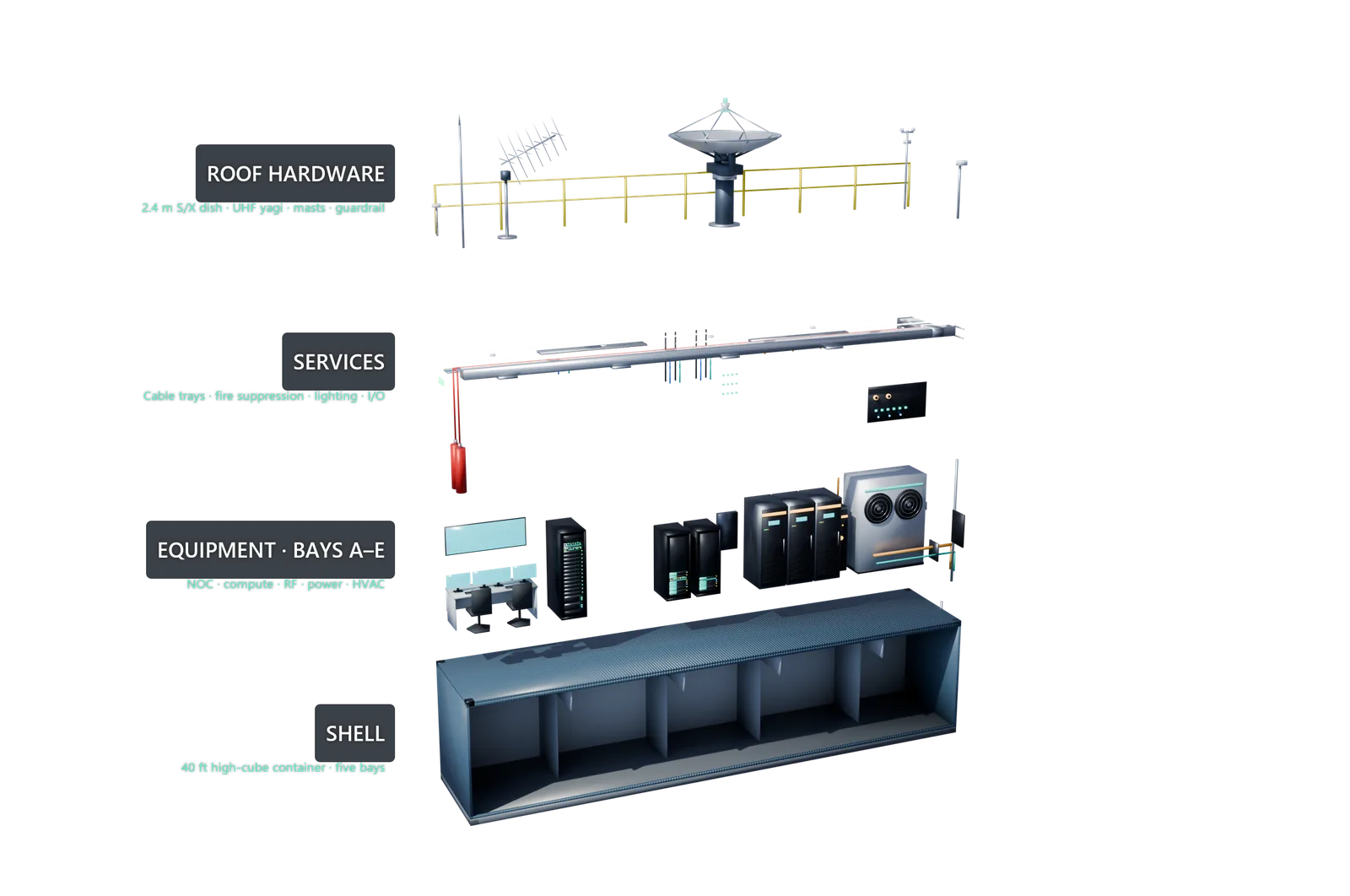 Exploded render of Unit 001 · POC in four labelled layers: roof hardware, services, the equipment in bays A to E, and the 40 ft high-cube shell.